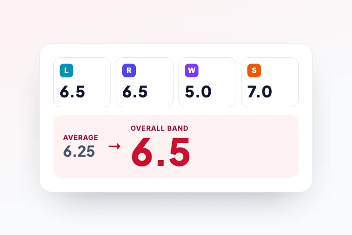 Band score calculator: four section bands averaged to 6.25 and rounded up to 6.5