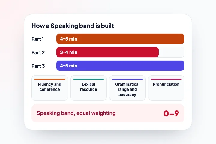 IELTS Speaking band score: Parts 1, 2 and 3 rated on four equally weighted criteria