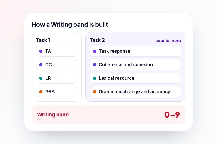 IELTS Writing band score: Task 1 and Task 2 marked on four criteria, Task 2 counts more